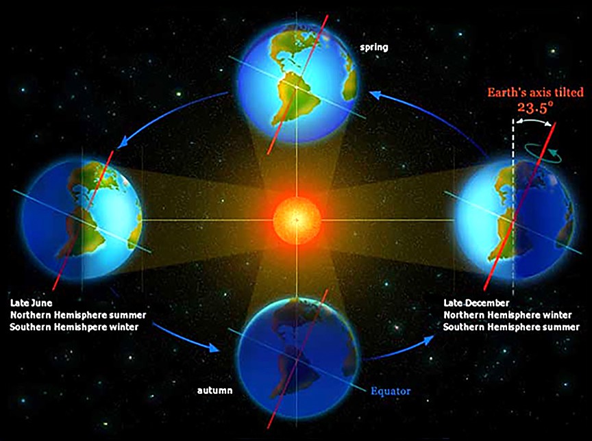 A diagram of the sun’s impact on the solstices and equinoxes