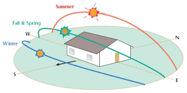 A diagram of the sun’s path on the winter solstice and summer solstice