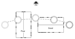 A diagram of good Vs poor solar orientation
