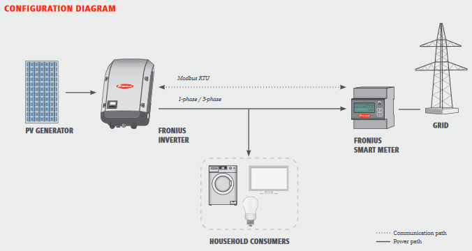 Fronius Configuration Diagram